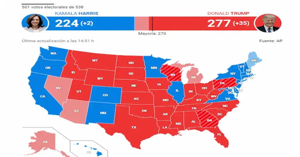 Grafico de las elecciones en eeuu 2024 kamala harris y donald trump