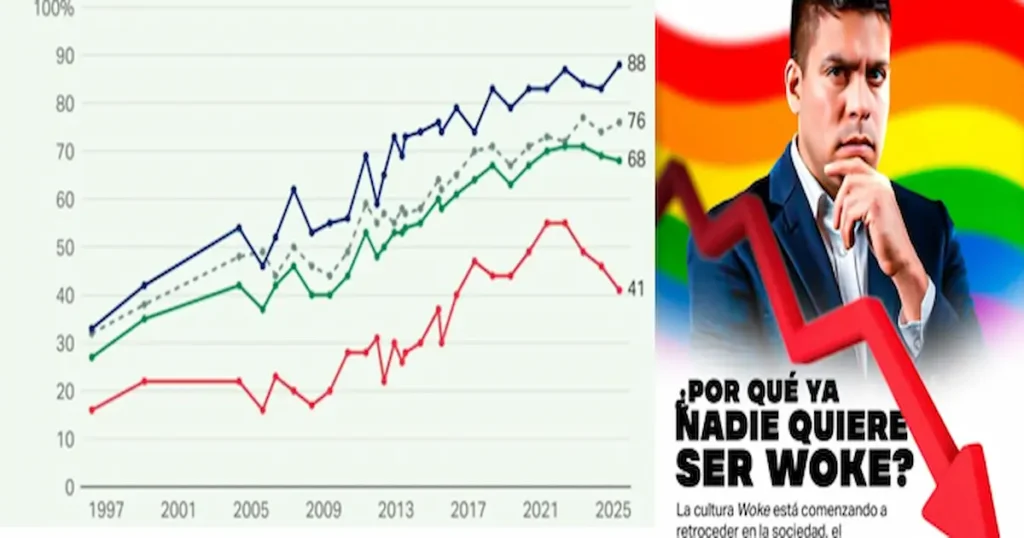 La encuestadora Gallup publicó recientemente un informe que revela una caída significativa en el respaldo republicano al matrimonio entre personas del mismo sexo en Estados Unidos.