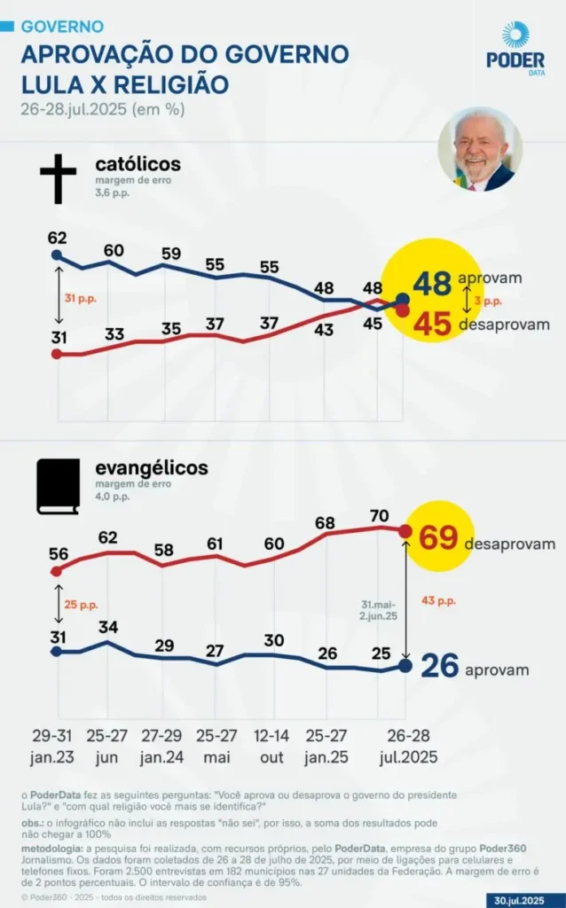 pd aprovacao lula 26 28 jul 2025 04 768x1232 1